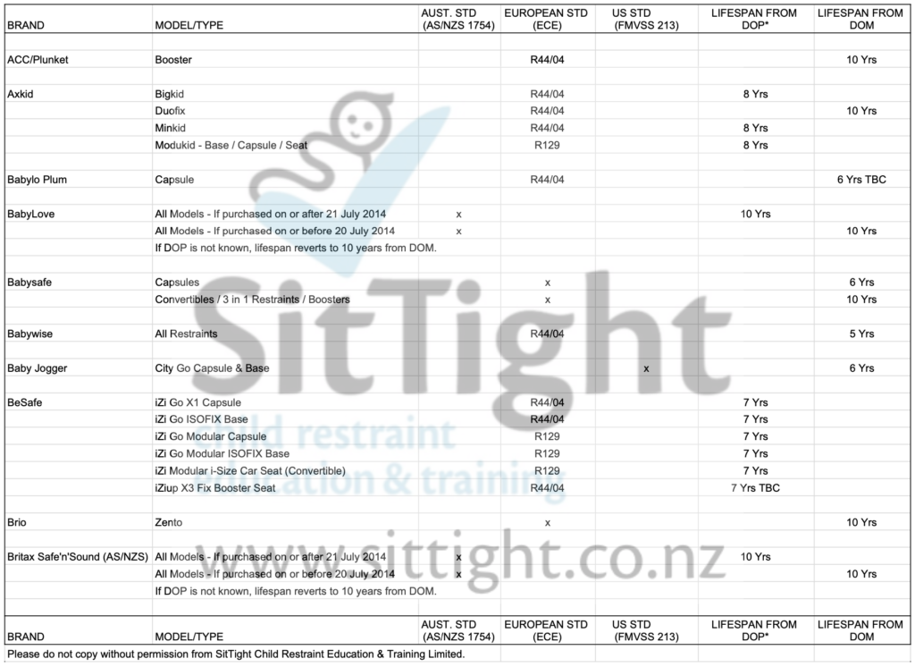 Car Seat Lifespan List - 2022 Update