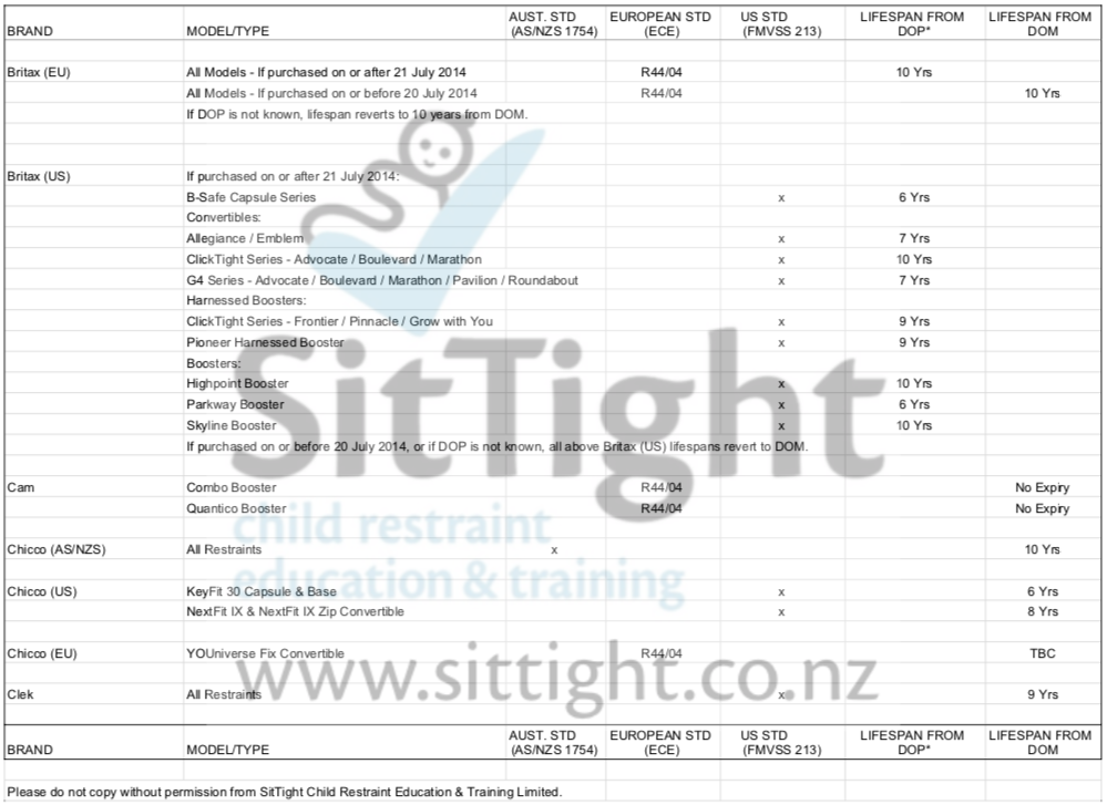 Car Seat Lifespan List for child restraints in New Zealand in alphabetical order from Britax (European standard) to Clek.