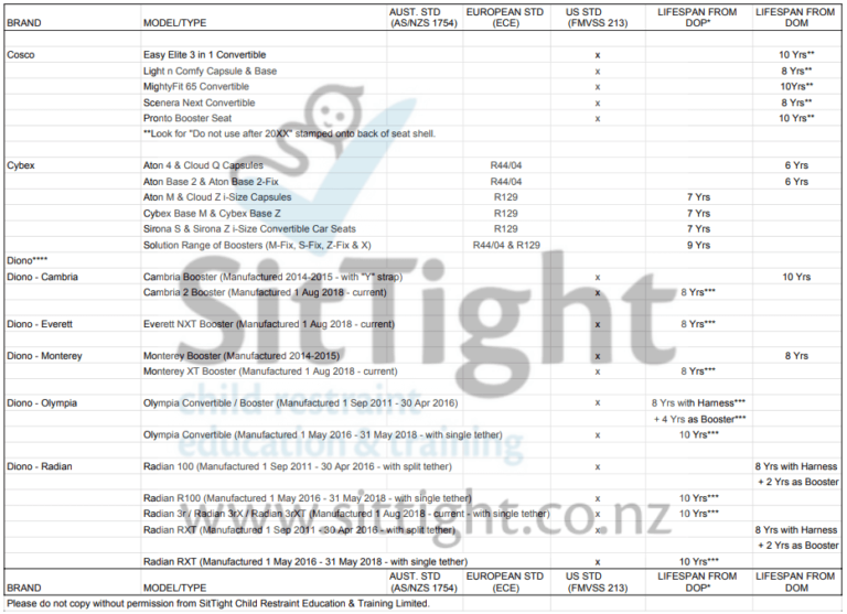 2022 Car Seat Lifespan List Correct child restraint use made easy by