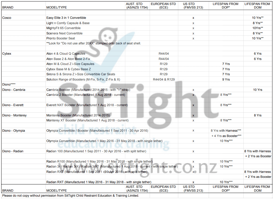 Car Seat Lifespan List for child restraints in New Zealand in alphabetical order from Cosco to Diono Radian RXT.  