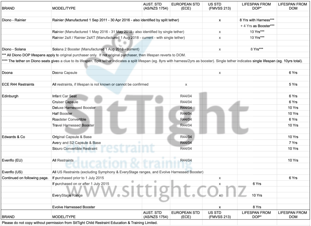 2022 Car Seat Lifespan List 1