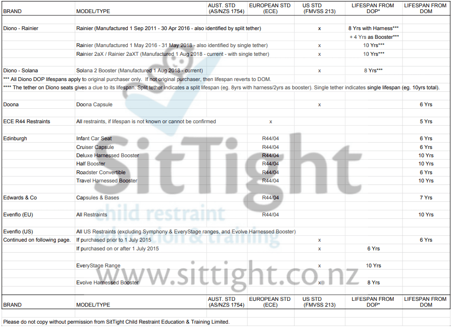 Car Seat Lifespan List for child restraints in New Zealand in alphabetical order from Diono Rainier to Evenflo (US standards). Evenflo continues in next image.