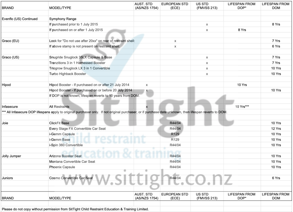 Car Seat Lifespan List for car seats in New Zealand in alphabetical order from Evenflo (US standard) to Juniors.