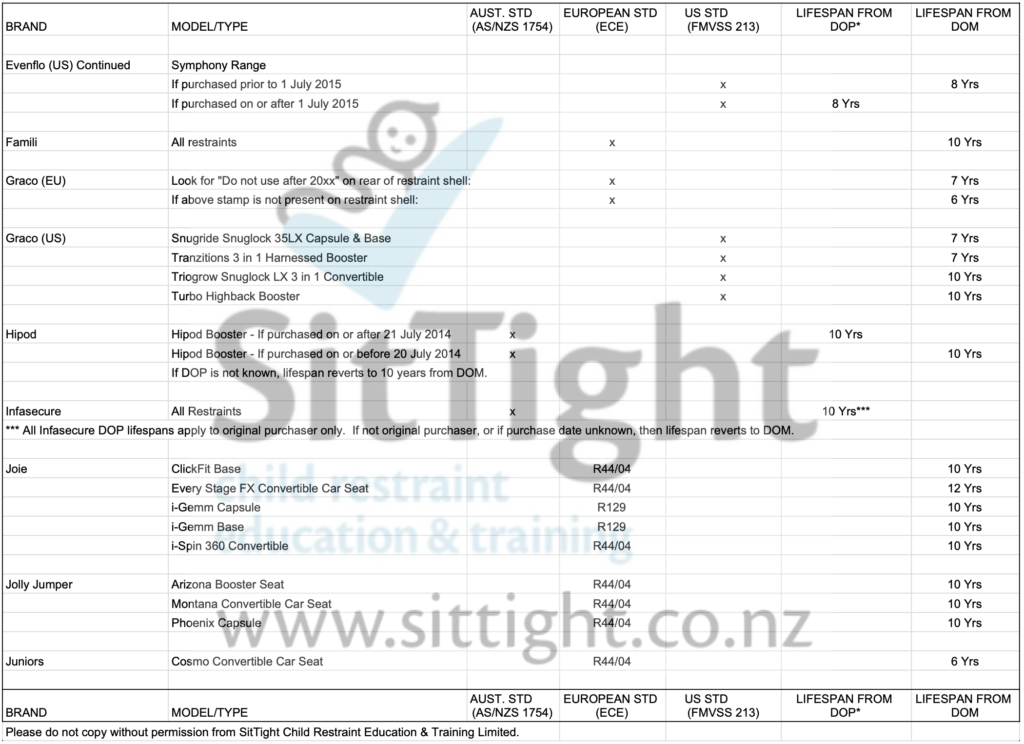 Car Seat Lifespan List for car seats in New Zealand in alphabetical order from Evenflo (US standard) to Juniors.