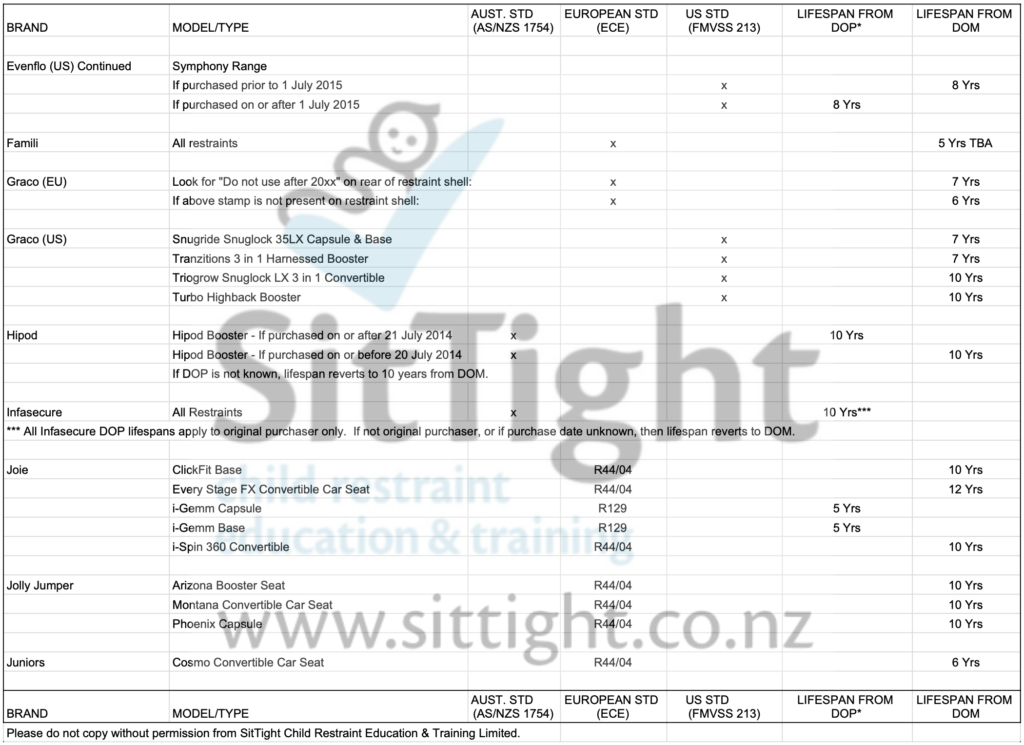2022 Car Seat Lifespan List 2