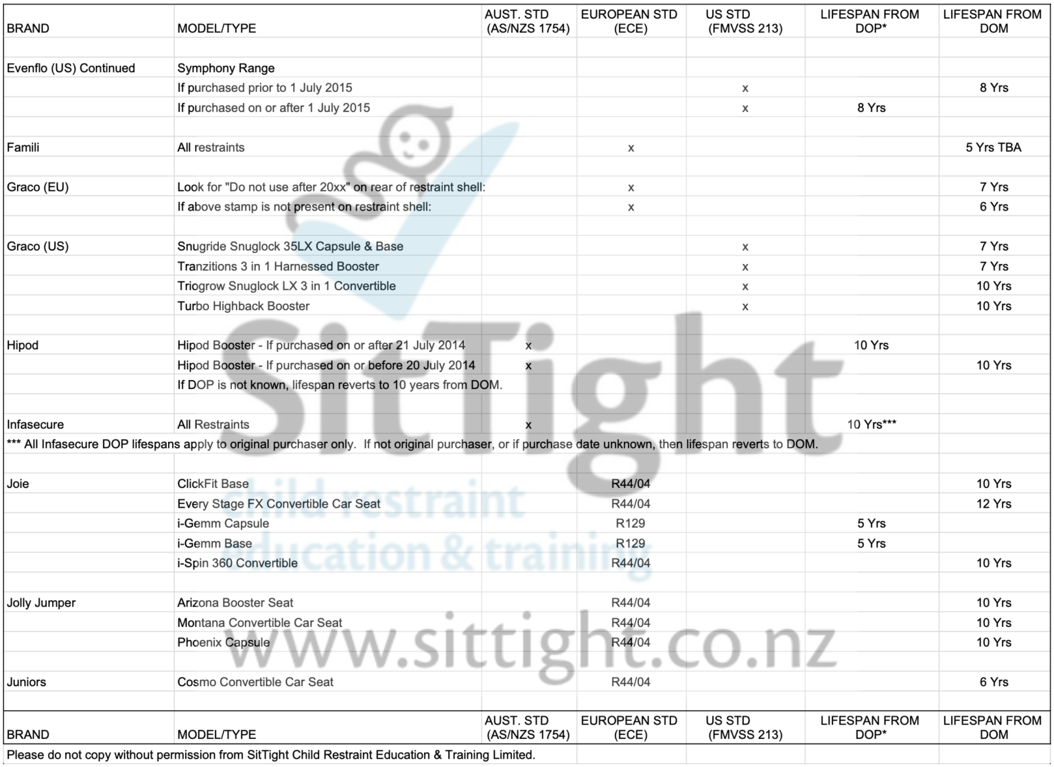2022 Car Seat Lifespan List Correct child restraint use made easy by