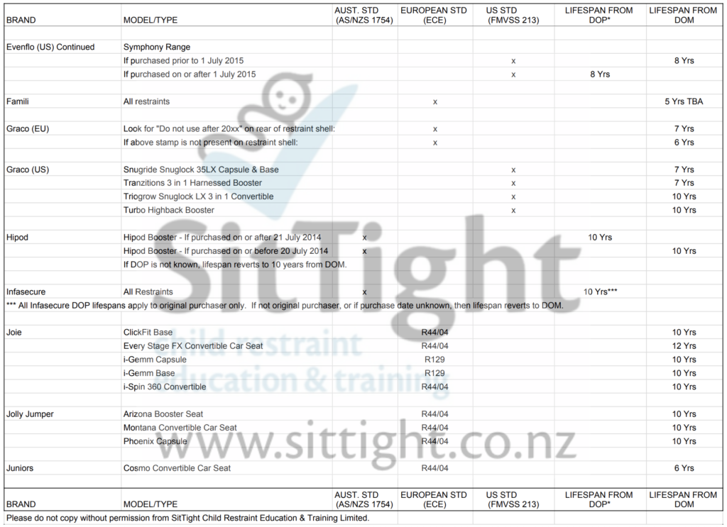 Car Seat Lifespan List for car seats in New Zealand in alphabetical order from Evenflo (US standard) to Juniors.