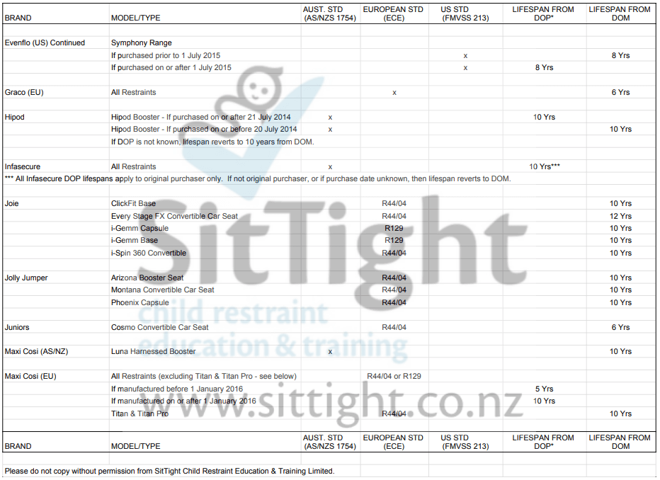 Car Seat Lifespan List for child restraints in New Zealand in alphabetical order from Evenflo (US standard) to Maxi Cosi (European standard).