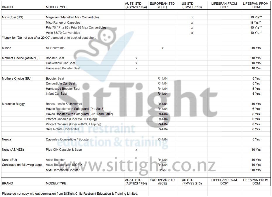 Car Seat Lifespan List for child restraints in New Zealand in alphabetical order from Maxi Cosi (European standard) to Nuna (European standard). Nuna is continued in the following image.