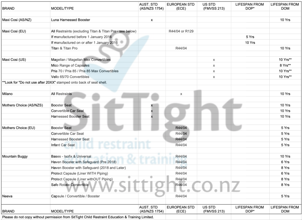 Car Seat Lifespan List for child restraints in New Zealand in alphabetical order from Maxi Cosi (AS/NZ Standard) to Neeva.