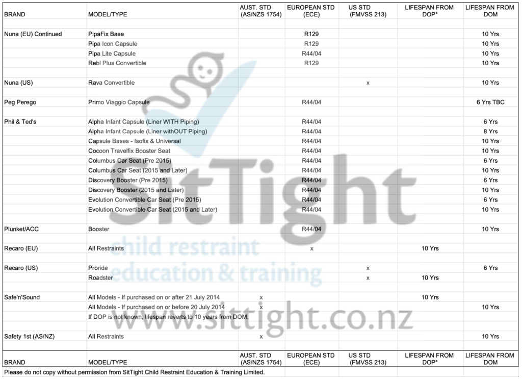 Car Seat Lifespan List for child restraints in New Zealand in alphabetical order from Nuna (European standard) to Safety 1st (AS/NZ standard).