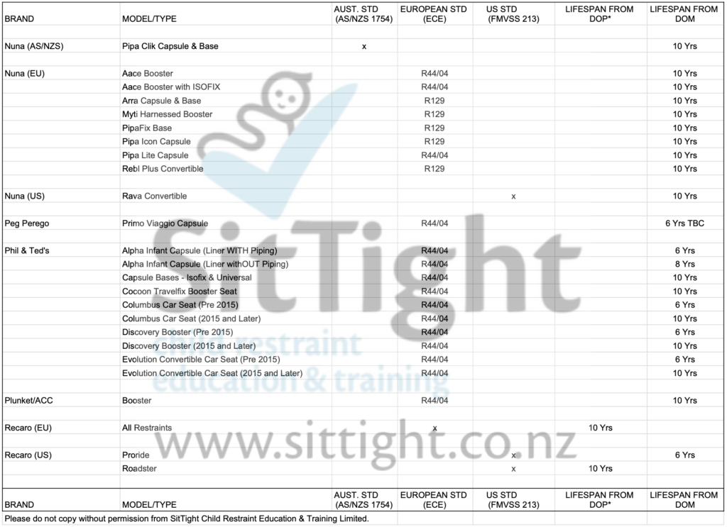 Car Seat Lifespan List for child restraints in New Zealand in alphabetical order from Nuna (AS/NZ standard) to Safety Recaro (US).