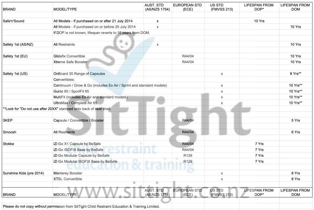 Car Seat Lifespan List for child restraints in New Zealand in alphabetical order from Safe'n'Sound to Sunshine Kids.